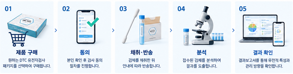 제품 구매, 동의, 채취 및 반송, 분석, 결과 확인 5단계 DTC 유전자검사 진행 절차