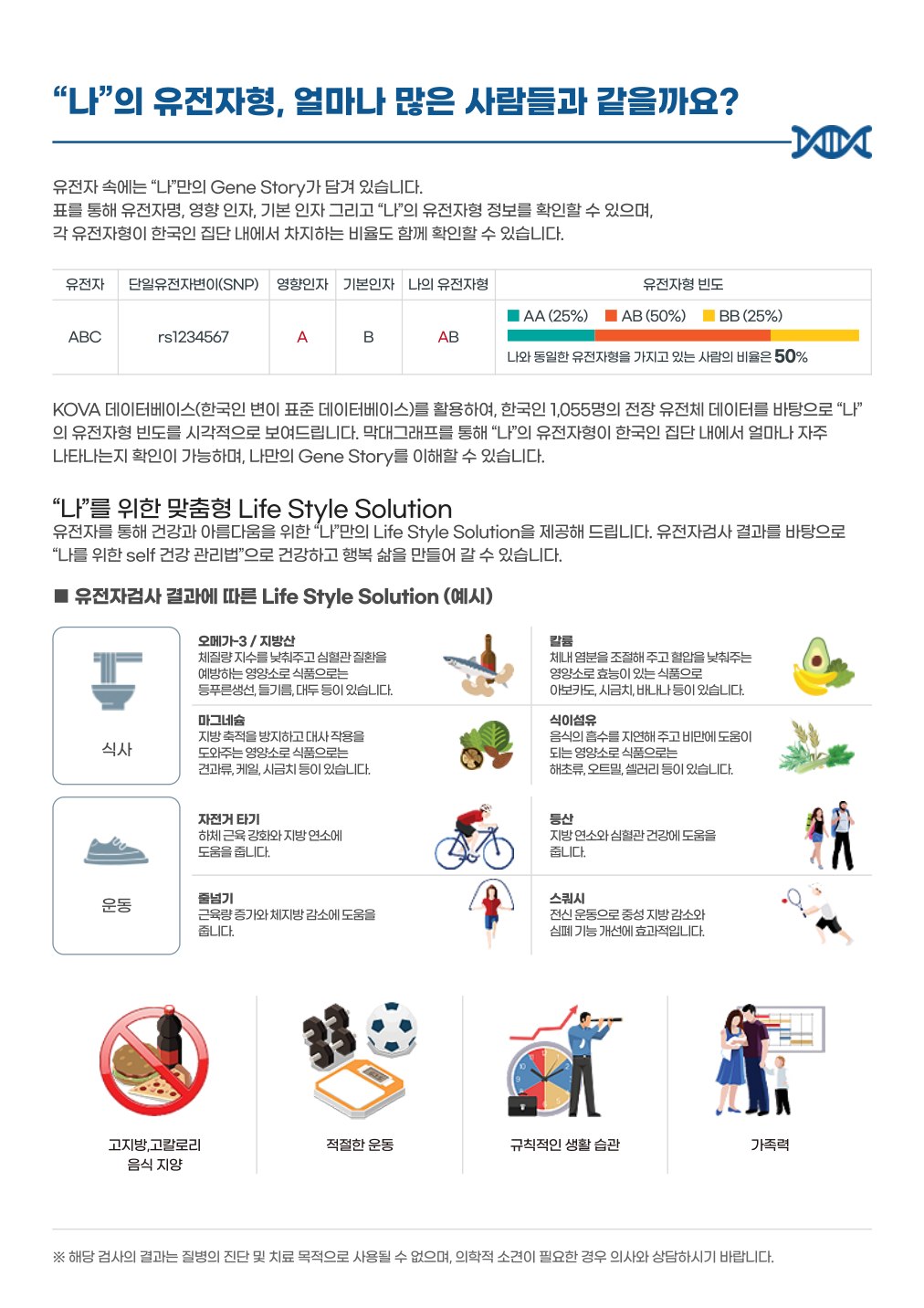 DTC 샘플 결과보고서 3번째 화면: 유전자형과 생활관리 활용