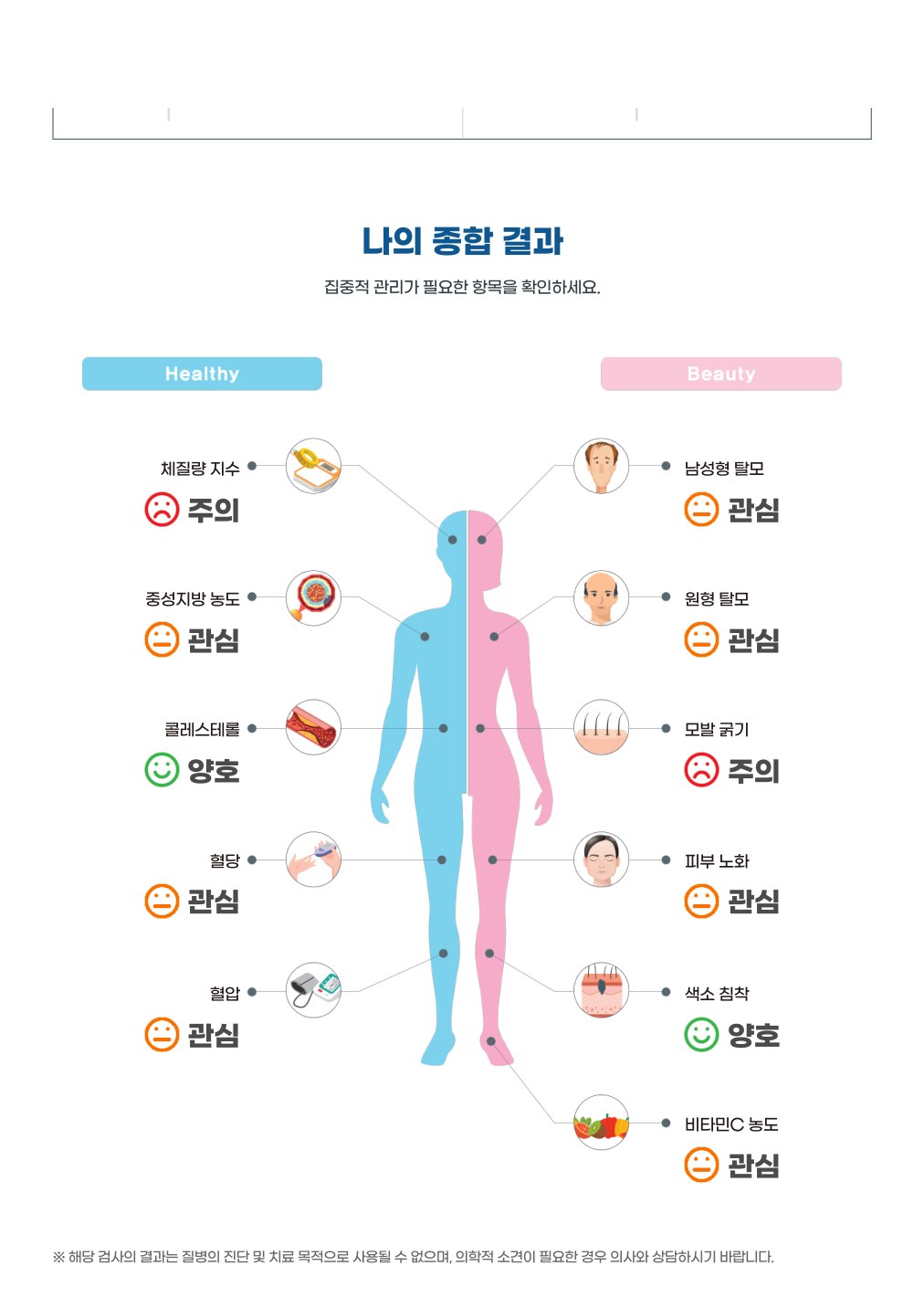 개인식별정보가 제거된 DTC 결과보고서 종합 결과 예시